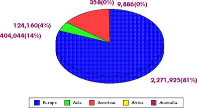 Immigration 1871–1880: By Percentage — statistical graph